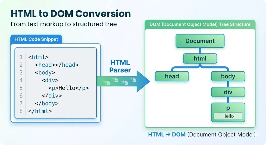 HTML to DOM Flow