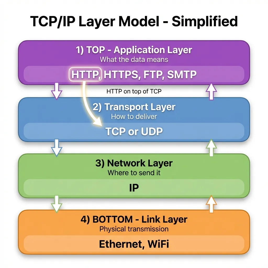 HTTP over TCP - Layer Diagram
