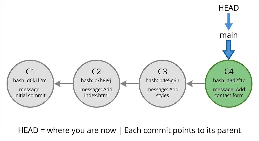 Commit History Flow