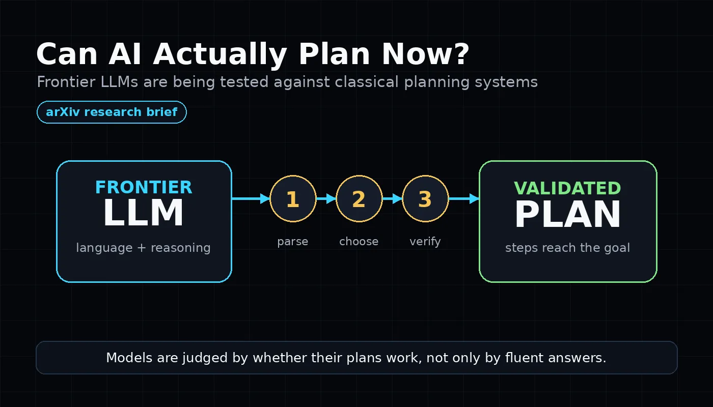 AI planning concept visual with model, tasks, and validation checkpoints