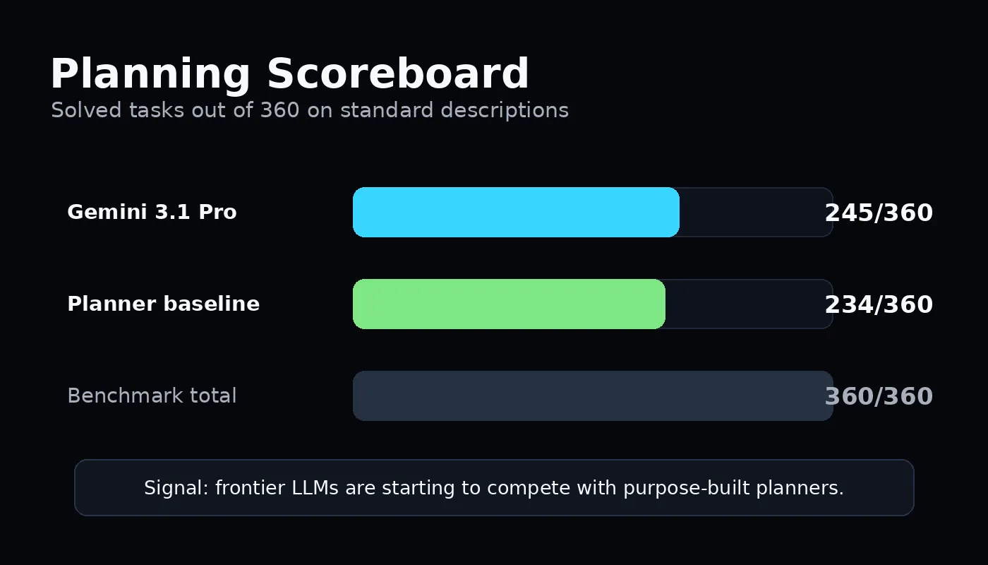 Scoreboard comparing frontier LLMs and classical planners