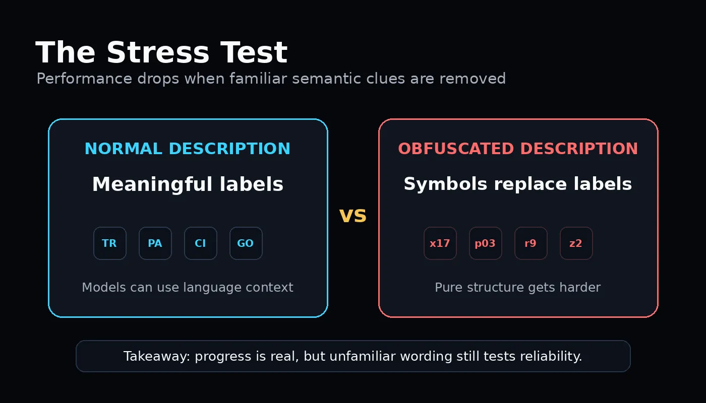 Stress test visual showing normal descriptions versus obfuscated descriptions