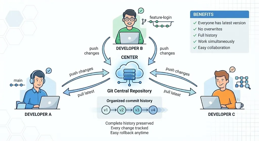 Version Control Workflow - The Solution